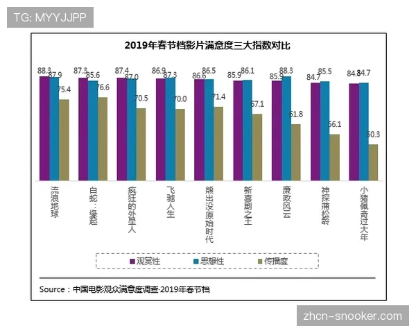 西甲全球收视报告显示，北美地区观众增长幅度最为显著